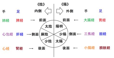 三陰三陽 日本